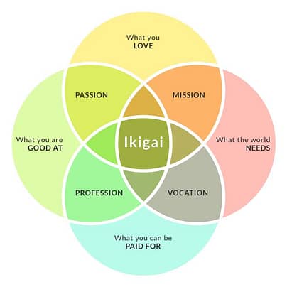 Ikigai - the Japanese concept of purpose